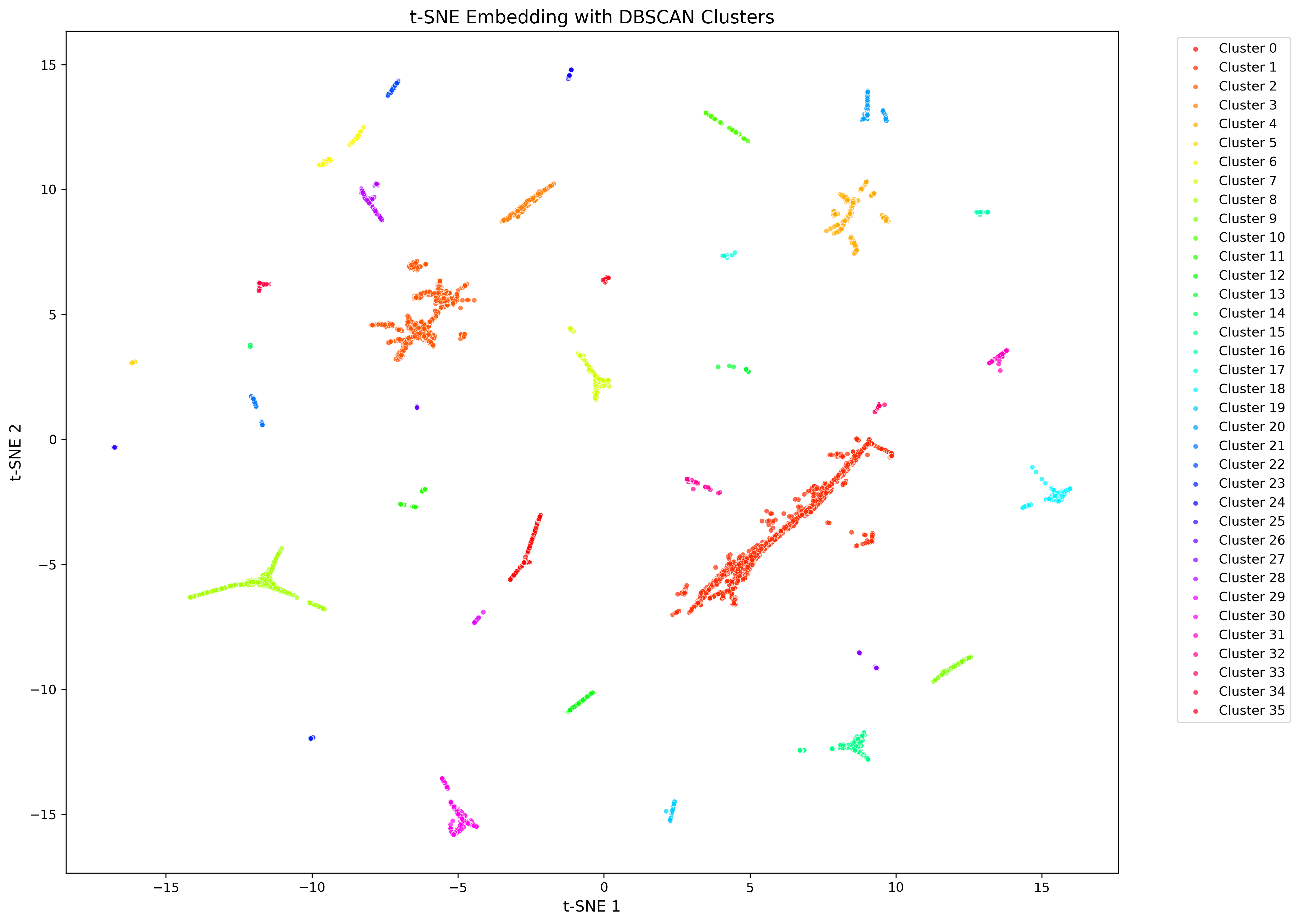 tSNE plot after early exaggeration