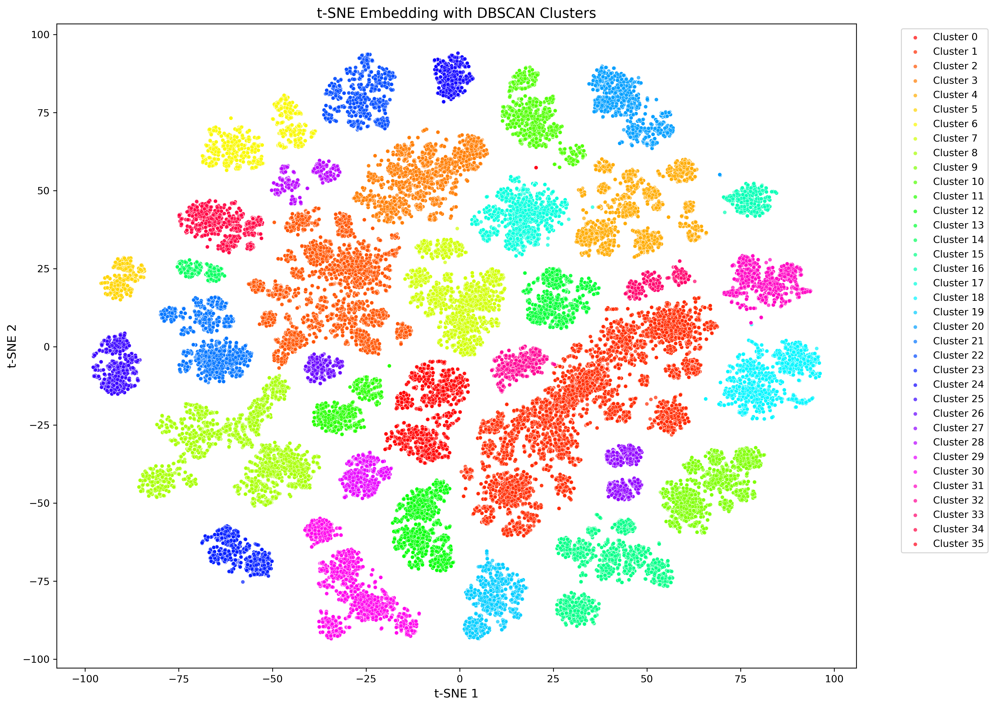 final tSNE plot