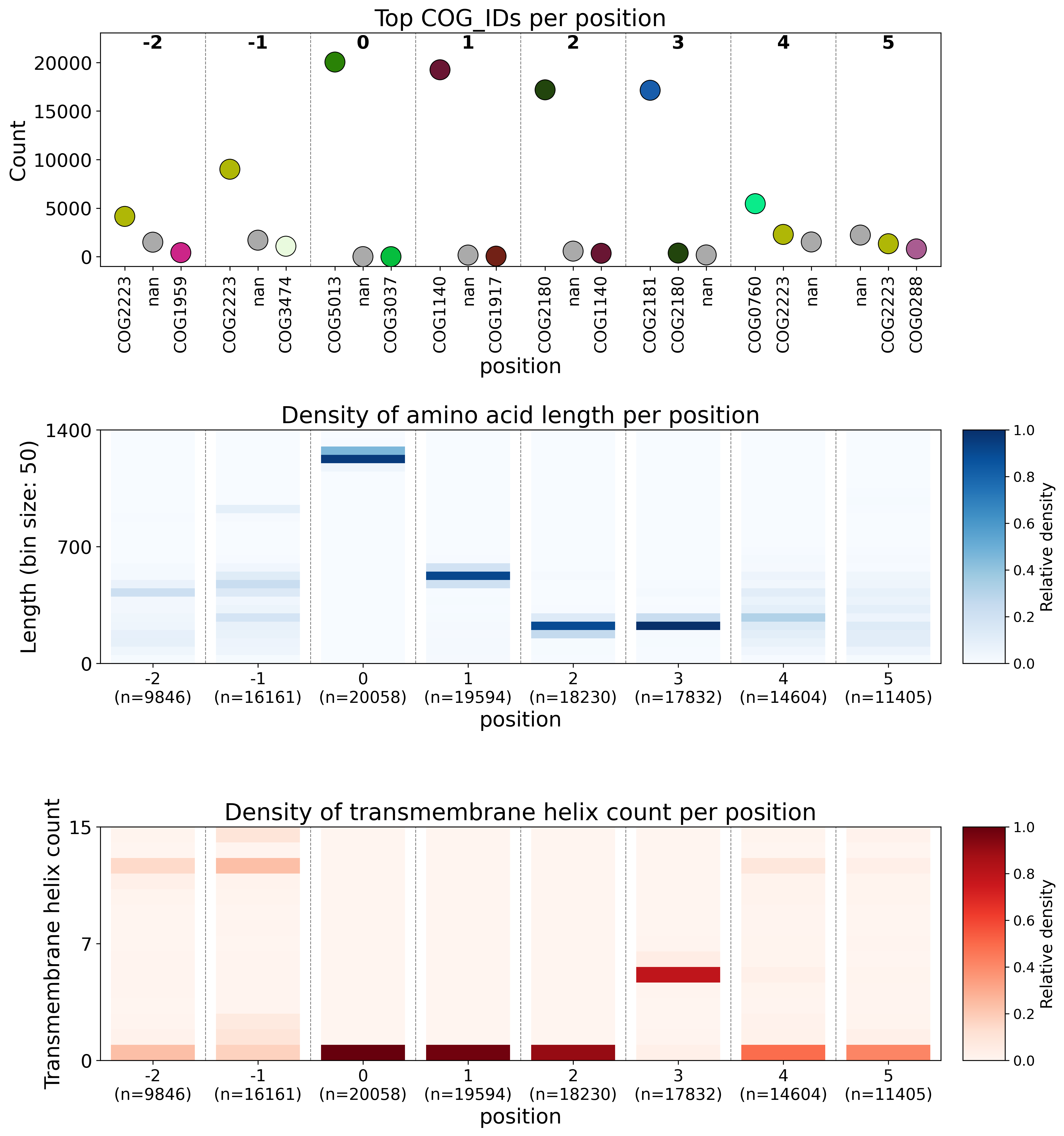 genomic context plot for narG type nitrate reductase